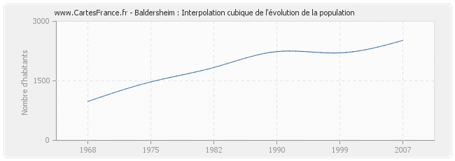 Baldersheim : Interpolation cubique de l'évolution de la population