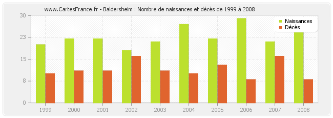 Baldersheim : Nombre de naissances et décès de 1999 à 2008