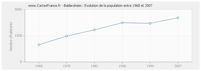 Population Baldersheim
