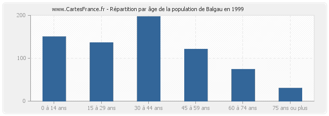 Répartition par âge de la population de Balgau en 1999