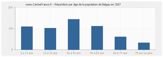 Répartition par âge de la population de Balgau en 2007