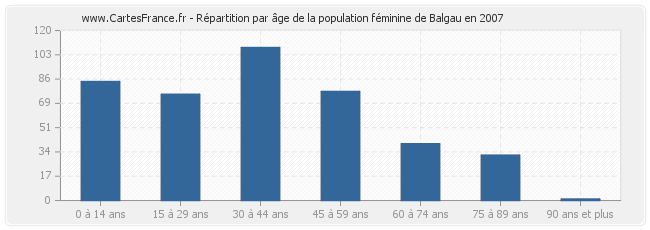Répartition par âge de la population féminine de Balgau en 2007