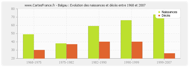 Balgau : Evolution des naissances et décès entre 1968 et 2007