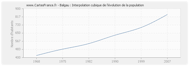 Balgau : Interpolation cubique de l'évolution de la population