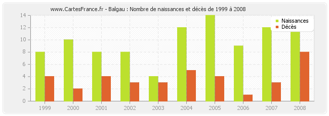 Balgau : Nombre de naissances et décès de 1999 à 2008
