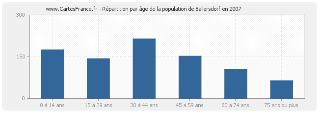 Répartition par âge de la population de Ballersdorf en 2007