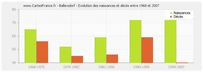 Ballersdorf : Evolution des naissances et décès entre 1968 et 2007