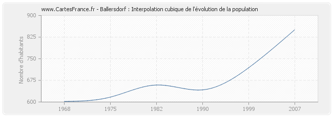 Ballersdorf : Interpolation cubique de l'évolution de la population
