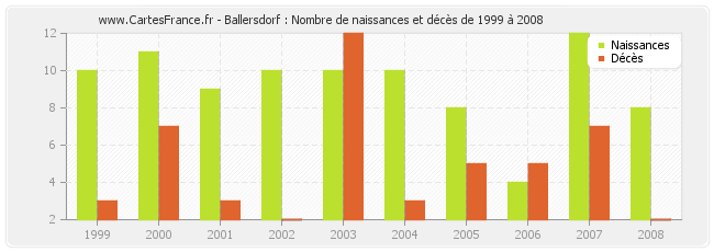 Ballersdorf : Nombre de naissances et décès de 1999 à 2008