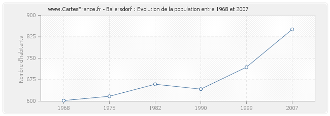 Population Ballersdorf