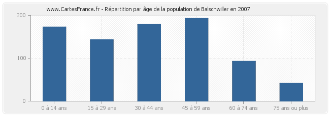 Répartition par âge de la population de Balschwiller en 2007