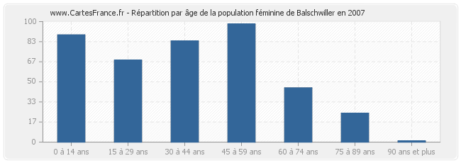 Répartition par âge de la population féminine de Balschwiller en 2007