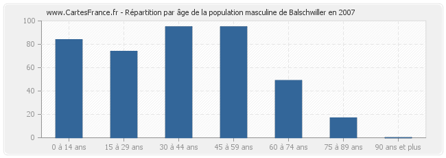 Répartition par âge de la population masculine de Balschwiller en 2007
