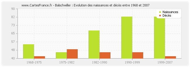 Balschwiller : Evolution des naissances et décès entre 1968 et 2007