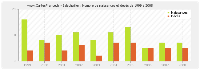 Balschwiller : Nombre de naissances et décès de 1999 à 2008