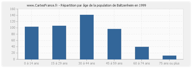 Répartition par âge de la population de Baltzenheim en 1999