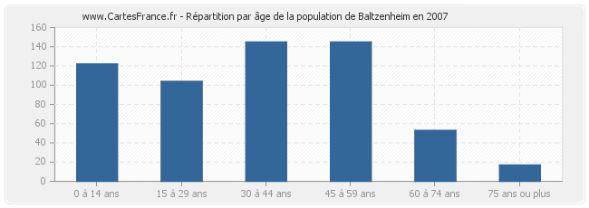 Répartition par âge de la population de Baltzenheim en 2007
