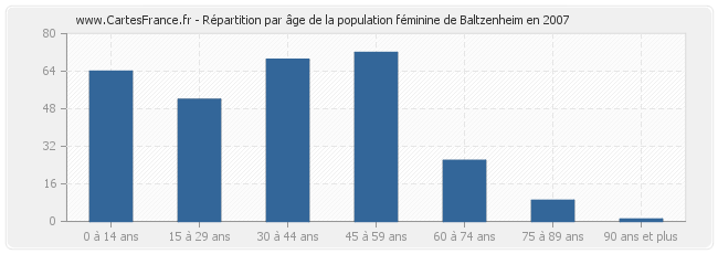 Répartition par âge de la population féminine de Baltzenheim en 2007