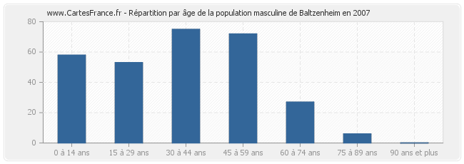 Répartition par âge de la population masculine de Baltzenheim en 2007