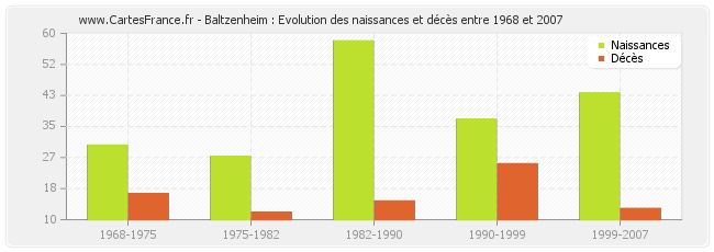 Baltzenheim : Evolution des naissances et décès entre 1968 et 2007