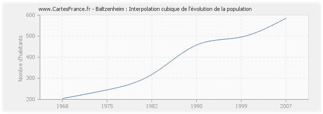 Baltzenheim : Interpolation cubique de l'évolution de la population