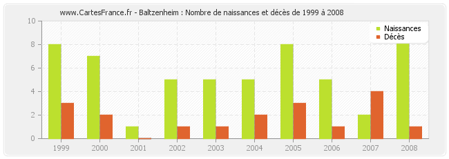 Baltzenheim : Nombre de naissances et décès de 1999 à 2008