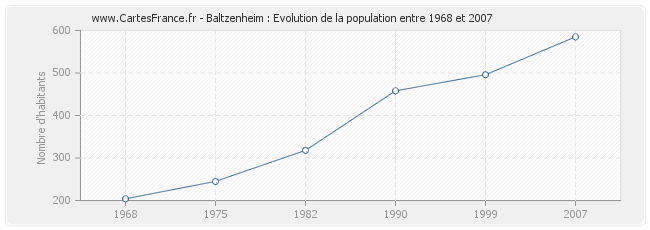 Population Baltzenheim