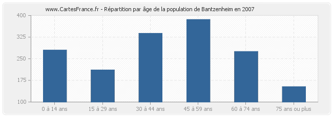Répartition par âge de la population de Bantzenheim en 2007