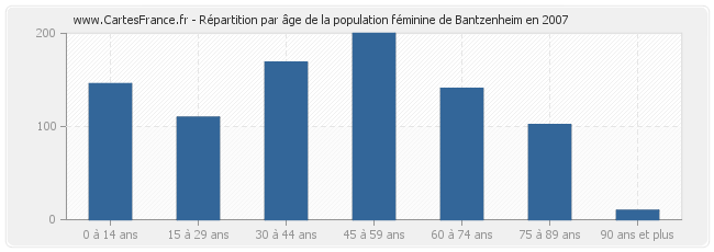 Répartition par âge de la population féminine de Bantzenheim en 2007