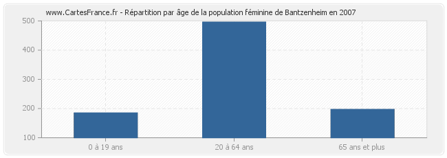 Répartition par âge de la population féminine de Bantzenheim en 2007