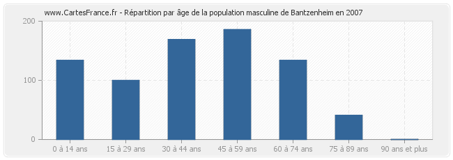 Répartition par âge de la population masculine de Bantzenheim en 2007