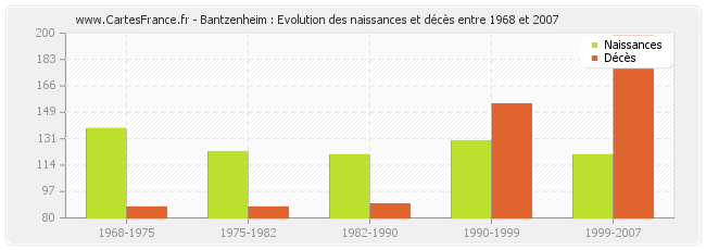 Bantzenheim : Evolution des naissances et décès entre 1968 et 2007