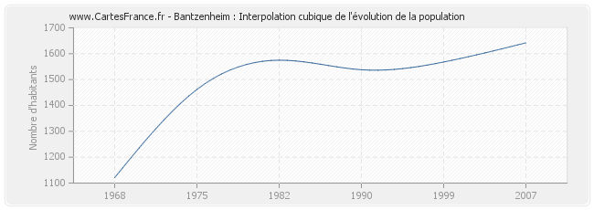 Bantzenheim : Interpolation cubique de l'évolution de la population