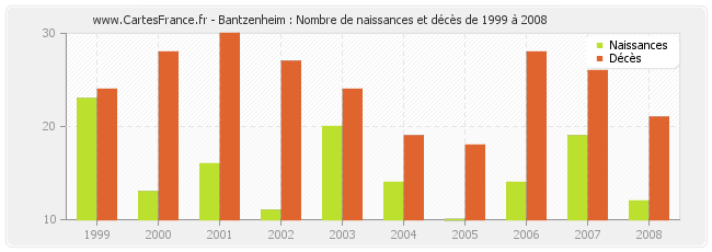 Bantzenheim : Nombre de naissances et décès de 1999 à 2008