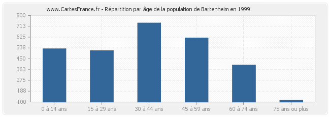 Répartition par âge de la population de Bartenheim en 1999