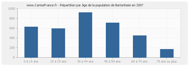 Répartition par âge de la population de Bartenheim en 2007