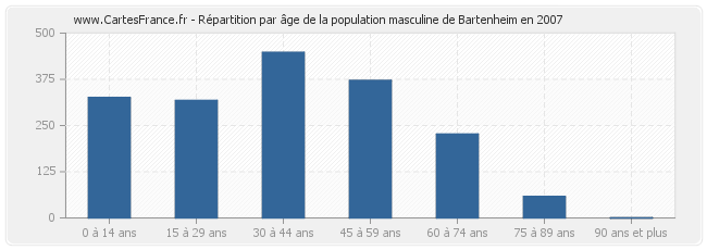 Répartition par âge de la population masculine de Bartenheim en 2007