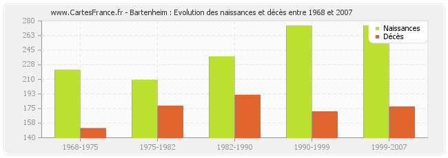 Bartenheim : Evolution des naissances et décès entre 1968 et 2007
