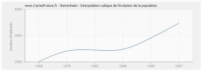 Bartenheim : Interpolation cubique de l'évolution de la population