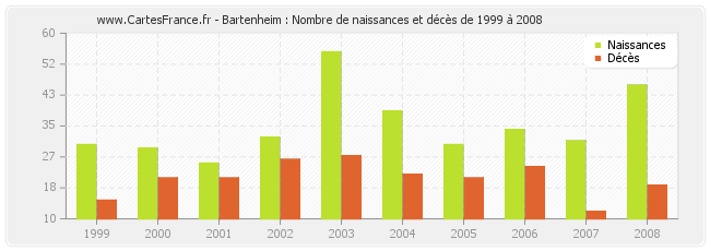 Bartenheim : Nombre de naissances et décès de 1999 à 2008