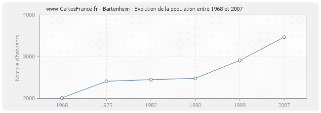 Population Bartenheim