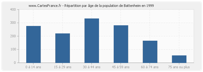 Répartition par âge de la population de Battenheim en 1999