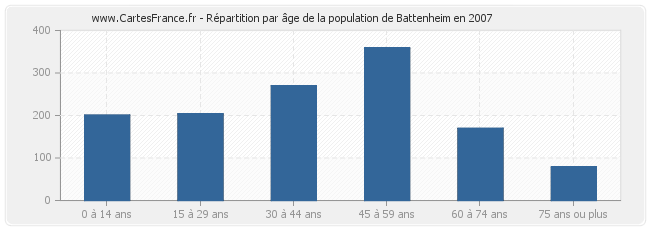 Répartition par âge de la population de Battenheim en 2007