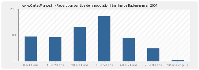 Répartition par âge de la population féminine de Battenheim en 2007