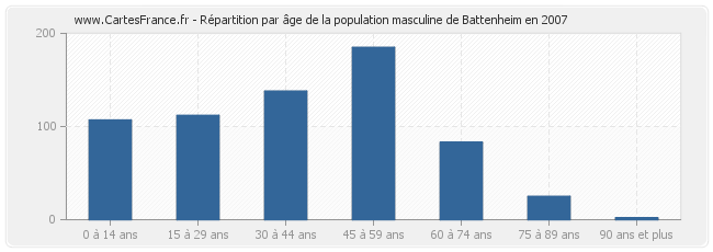 Répartition par âge de la population masculine de Battenheim en 2007