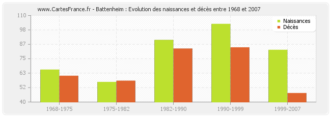 Battenheim : Evolution des naissances et décès entre 1968 et 2007