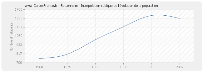 Battenheim : Interpolation cubique de l'évolution de la population