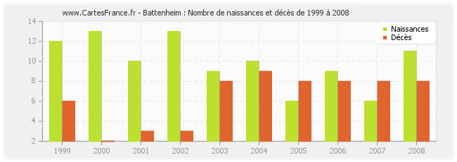 Battenheim : Nombre de naissances et décès de 1999 à 2008