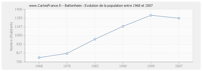 Population Battenheim