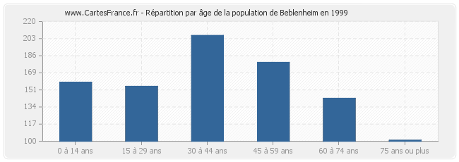 Répartition par âge de la population de Beblenheim en 1999